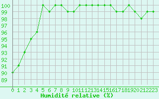 Courbe de l'humidit relative pour Bad Marienberg
