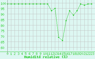 Courbe de l'humidit relative pour Cressier