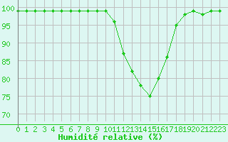 Courbe de l'humidit relative pour Mhling