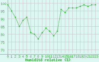 Courbe de l'humidit relative pour Napf (Sw)