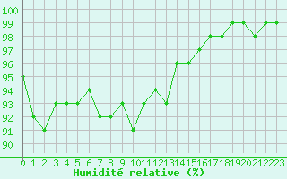 Courbe de l'humidit relative pour Lobbes (Be)