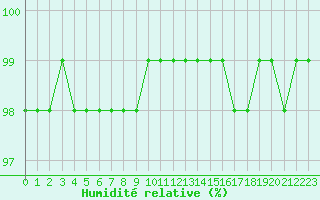 Courbe de l'humidit relative pour Corny-sur-Moselle (57)