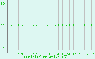 Courbe de l'humidit relative pour Maseskar