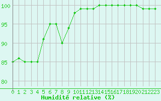 Courbe de l'humidit relative pour Manston (UK)