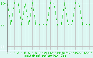 Courbe de l'humidit relative pour Koksijde (Be)