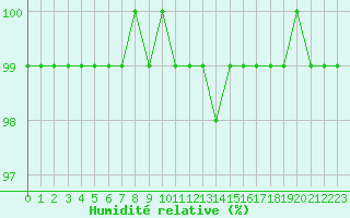 Courbe de l'humidit relative pour Liscombe