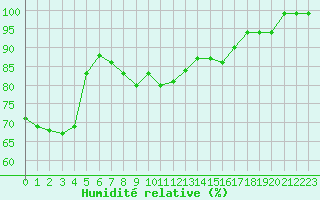 Courbe de l'humidit relative pour Valbella