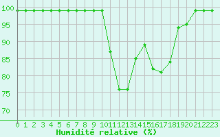Courbe de l'humidit relative pour Gttingen