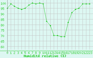 Courbe de l'humidit relative pour Herstmonceux (UK)