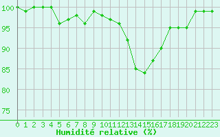 Courbe de l'humidit relative pour Anvers (Be)