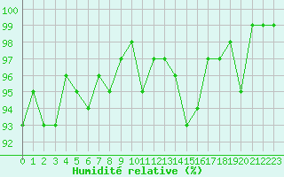 Courbe de l'humidit relative pour Champagne-sur-Seine (77)