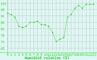 Courbe de l'humidit relative pour Villingen-Schwenning