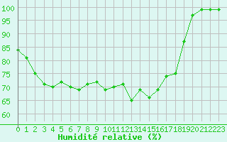 Courbe de l'humidit relative pour Pasvik
