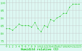 Courbe de l'humidit relative pour Slatteroy Fyr