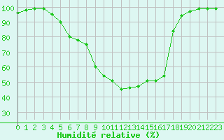Courbe de l'humidit relative pour Multia Karhila