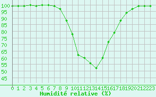 Courbe de l'humidit relative pour Bad Hersfeld