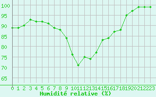Courbe de l'humidit relative pour Diepenbeek (Be)