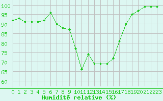 Courbe de l'humidit relative pour Cardinham