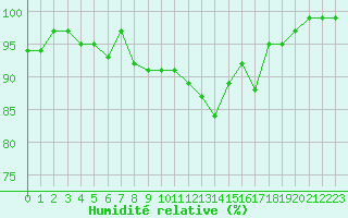 Courbe de l'humidit relative pour Cabauw Tower
