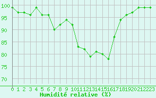 Courbe de l'humidit relative pour Kittila Kenttarova
