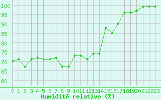 Courbe de l'humidit relative pour Olands Norra Udde