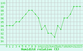 Courbe de l'humidit relative pour Les Charbonnires (Sw)