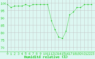 Courbe de l'humidit relative pour Caen (14)