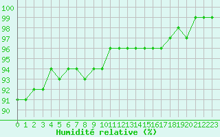 Courbe de l'humidit relative pour Chamonix-Mont-Blanc (74)