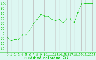 Courbe de l'humidit relative pour Grand Saint Bernard (Sw)