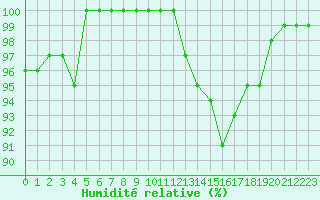 Courbe de l'humidit relative pour Rodez (12)