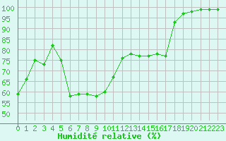 Courbe de l'humidit relative pour Geilo Oldebraten
