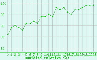 Courbe de l'humidit relative pour Saint-Brieuc (22)
