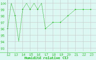 Courbe de l'humidit relative pour Scilly - Saint Mary's (UK)