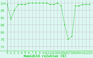 Courbe de l'humidit relative pour Mont-Aigoual (30)