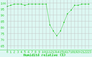 Courbe de l'humidit relative pour Vaxjo