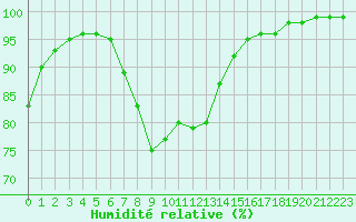 Courbe de l'humidit relative pour Gjerstad