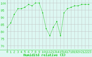 Courbe de l'humidit relative pour Vannes-Sn (56)