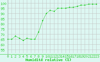 Courbe de l'humidit relative pour Lyon - Saint-Exupry (69)