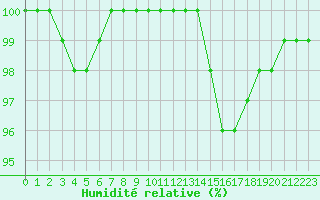 Courbe de l'humidit relative pour Saint-Yrieix-le-Djalat (19)