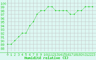 Courbe de l'humidit relative pour Ambrieu (01)