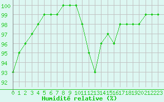 Courbe de l'humidit relative pour Limoges (87)