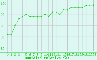 Courbe de l'humidit relative pour Aigrefeuille d'Aunis (17)