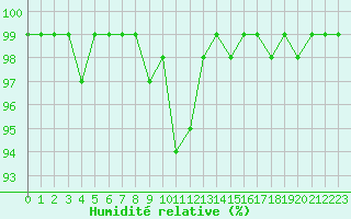 Courbe de l'humidit relative pour Kahler Asten