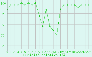 Courbe de l'humidit relative pour Porvoo Kilpilahti