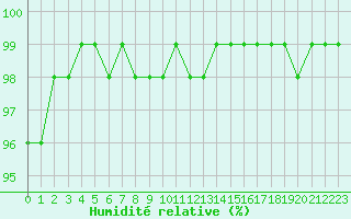 Courbe de l'humidit relative pour Izegem (Be)