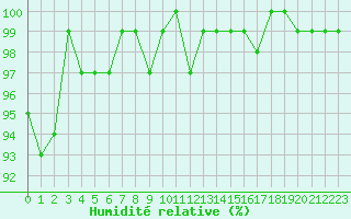 Courbe de l'humidit relative pour La Ville-Dieu-du-Temple Les Cloutiers (82)