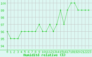 Courbe de l'humidit relative pour Villacher Alpe