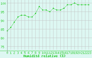 Courbe de l'humidit relative pour Kleine-Brogel (Be)