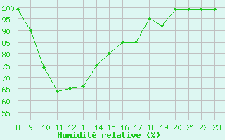 Courbe de l'humidit relative pour Dyranut