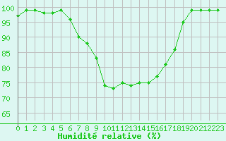Courbe de l'humidit relative pour Caizares